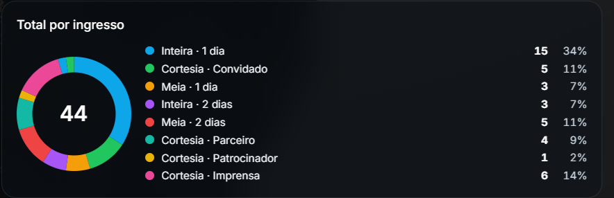 Relatório do evento: total por ingresso, com inteira, meia e cortesias